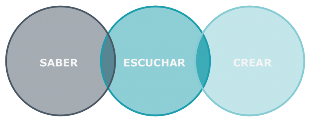 saber escuchar crear
