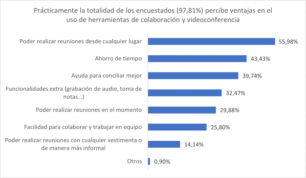 Gráfico ventajas herramientas colaboración
