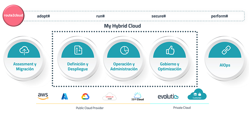 Evolutio My Hybryd Cloud